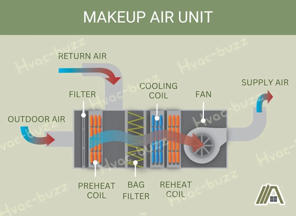 Makeup air unit illustration with components