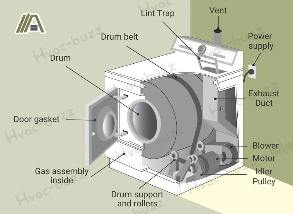 Parts of a gas dryer, gas dryer components illustration