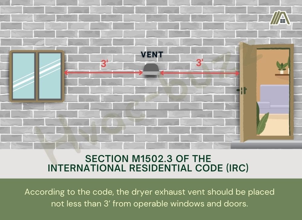 the dryer exhaust vent should be placed not less than 3’ from operable windows and doors   according to section M1502.3 of the International Residential Code (IRC)