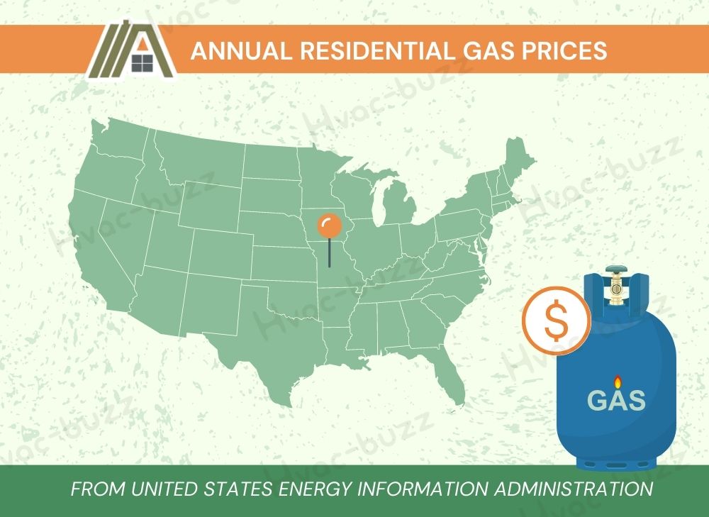 Annual residential gas prices from from United States Energy Information Administration