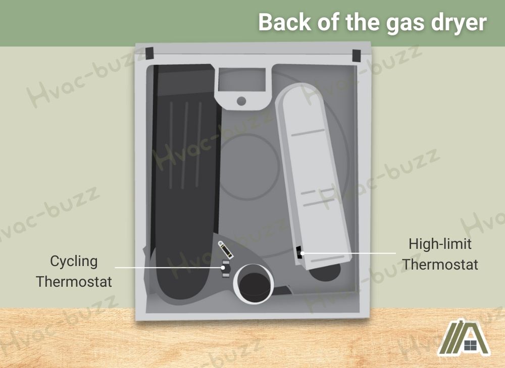 Back of a gas dryer with cycling thermostat and high-limit thermostat illustration