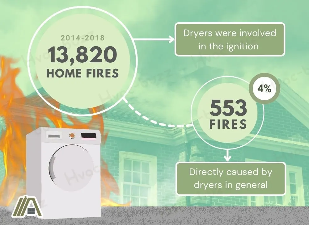 Cases of home fires caused  by dryers from 2014 to 2018 according to the NFPA