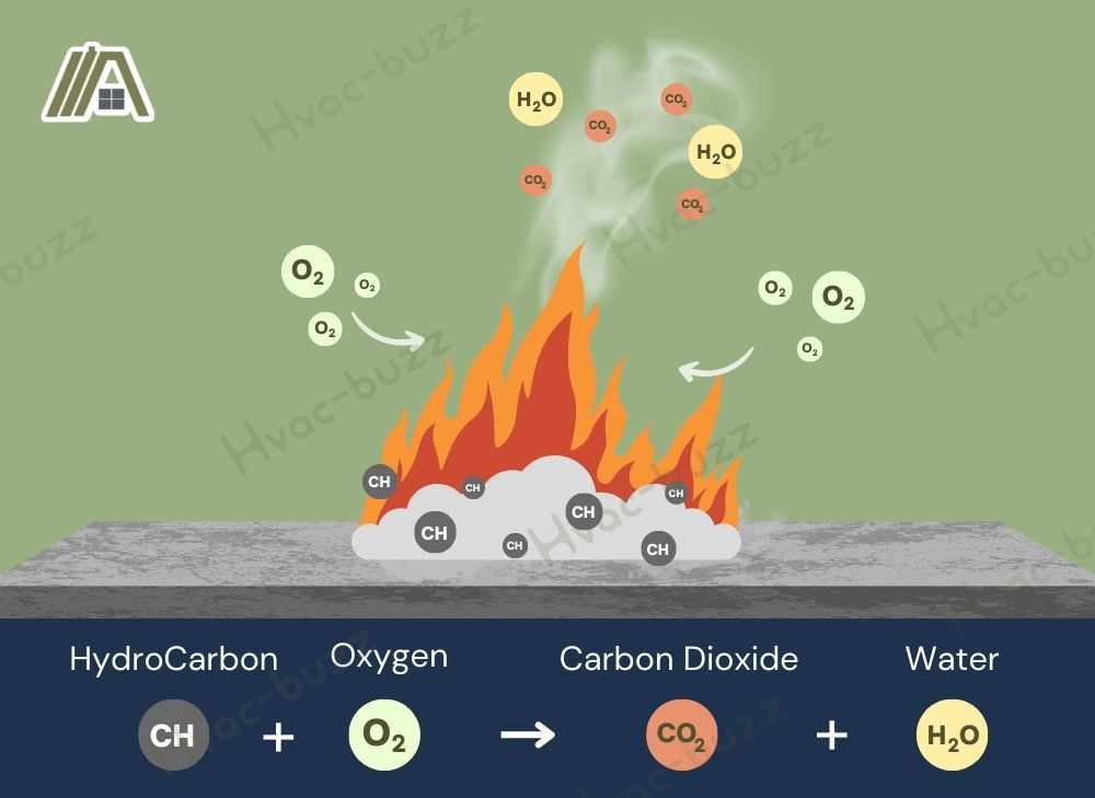 Combustion process