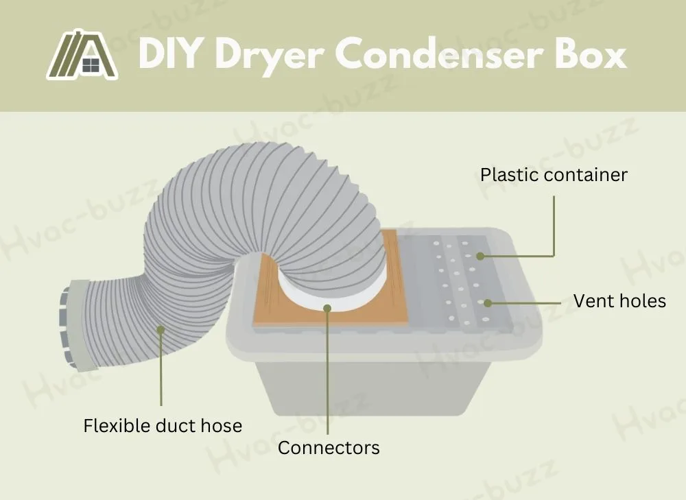 DIY Dryer Condenser Box items or components