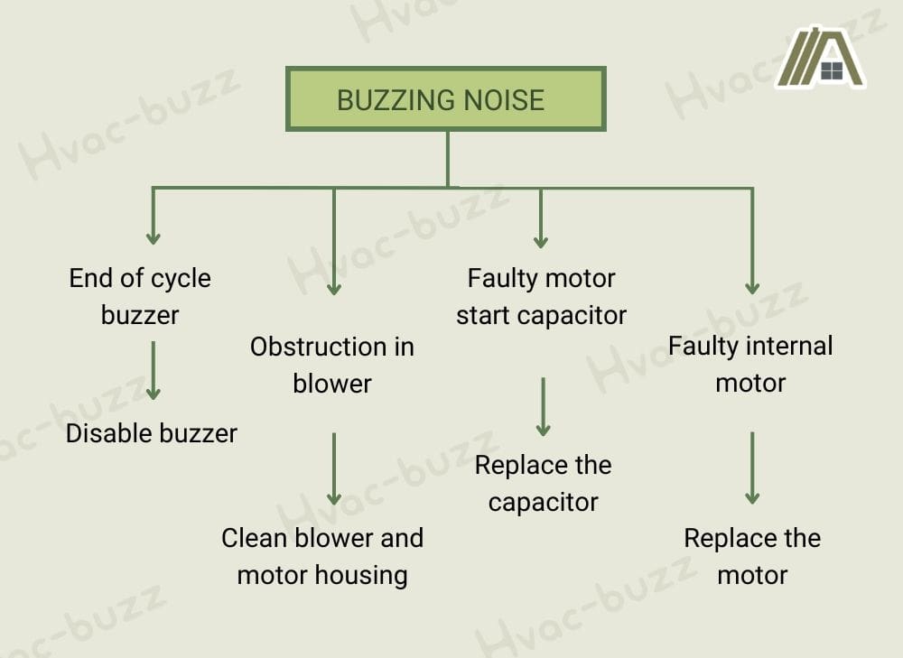 Dryer Noise Troubleshooting Guide, buzzing noise
