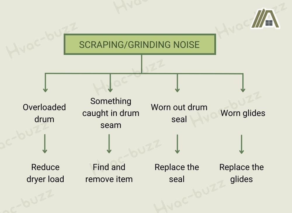 Dryer Noise Troubleshooting Guide, scraping or grinding noise