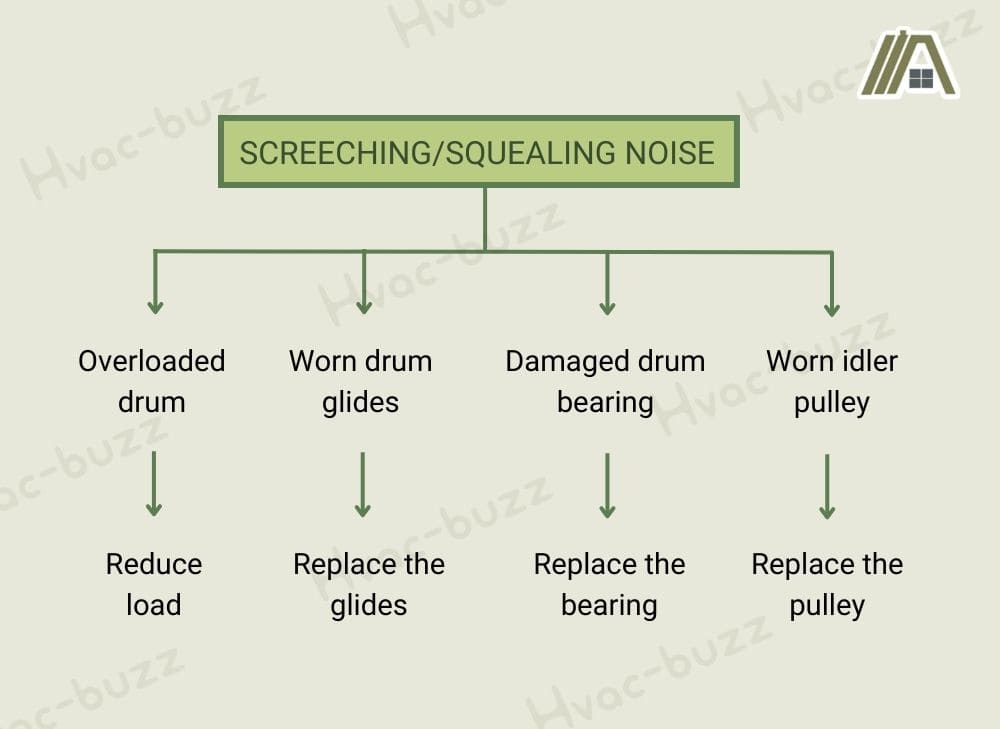 Dryer Noise Troubleshooting Guide, screeching_squealing noise