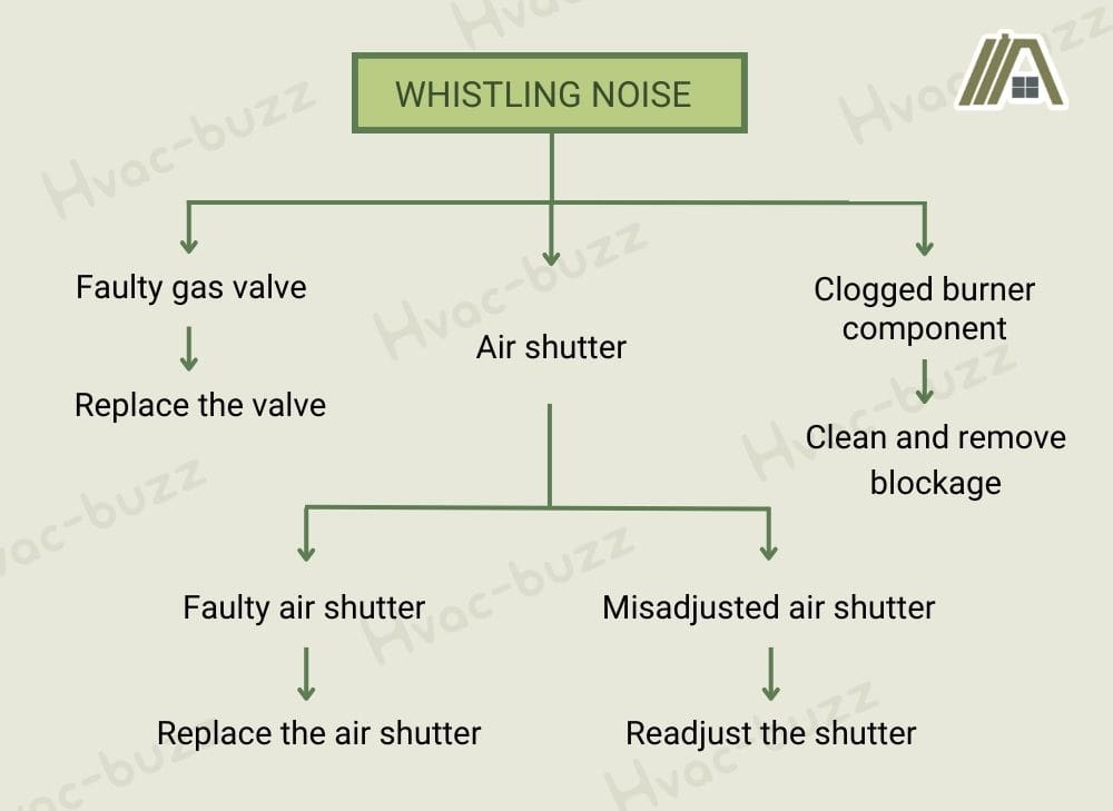 Dryer Noise Troubleshooting Guide, whistling noise
