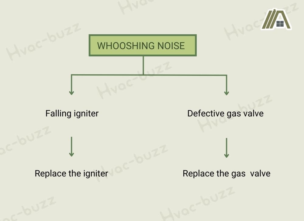 Dryer Noise Troubleshooting Guide, whooshing noise