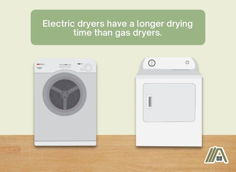 Electric dryers have a longer drying time than gas dryers