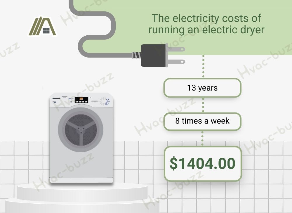 Electricity costs of running an electric dryer for 13 years