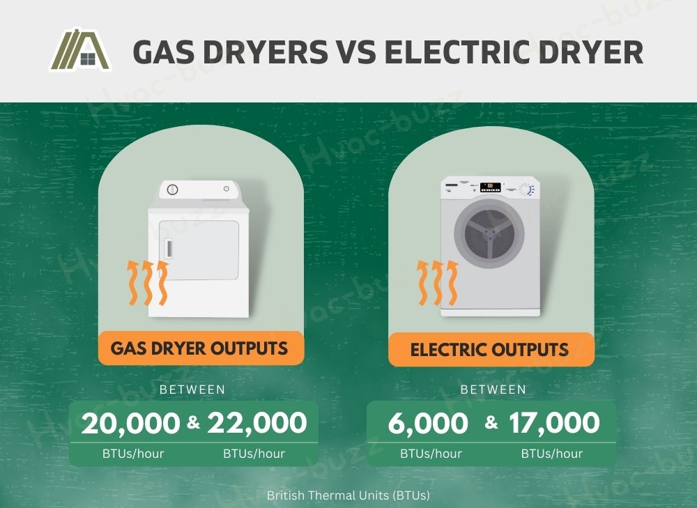 Gas dryer vs electric dryer outputs in BTUs per hour