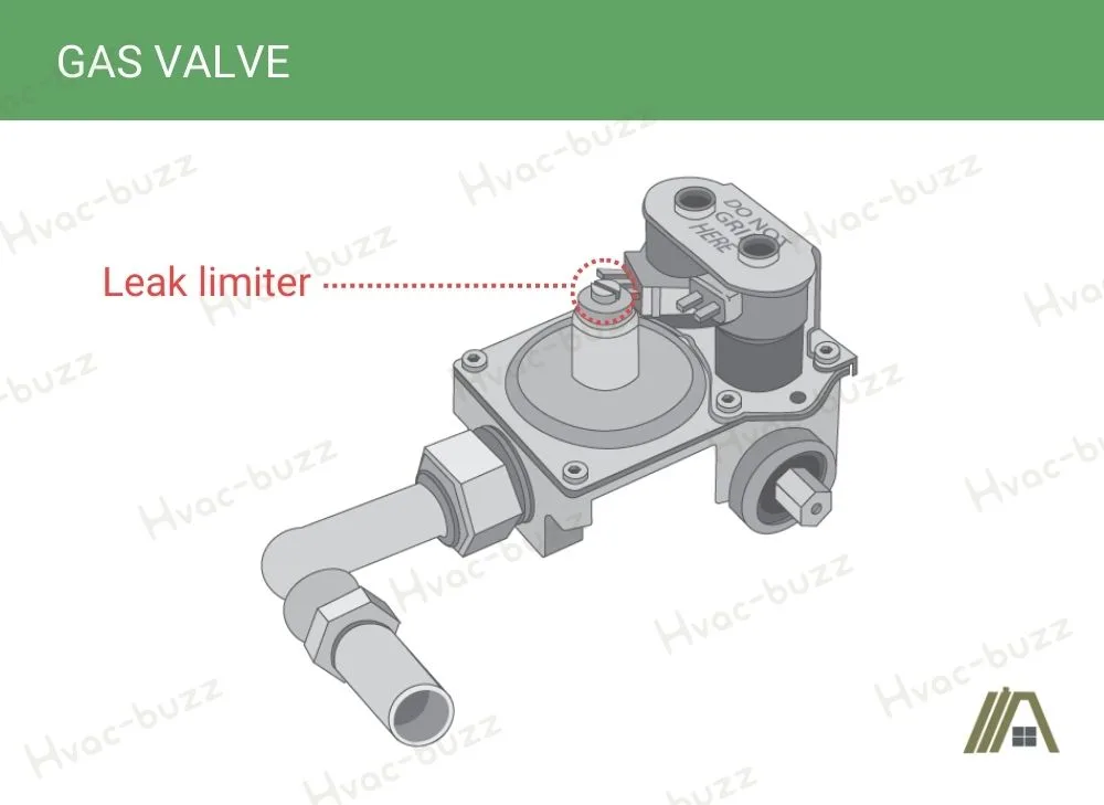 Gas valve with gas coils and leak limiter of a gas dryer