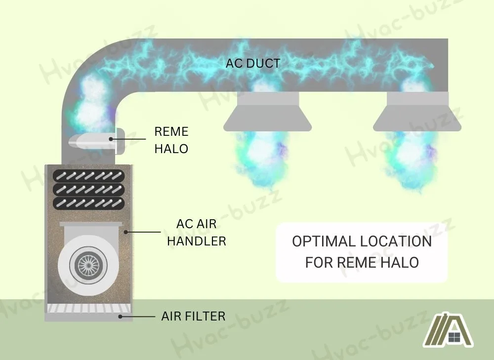 Optimal location for reme halo after the ac air handler