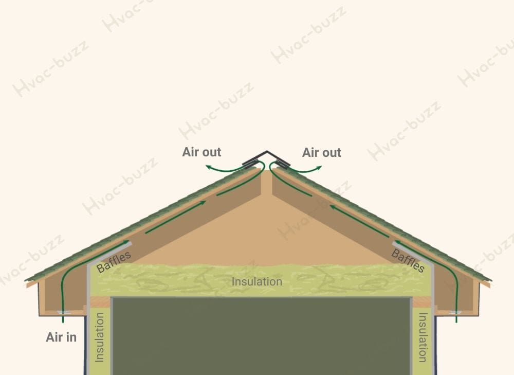 Airflow inside the attic with baffles and insulation illustration