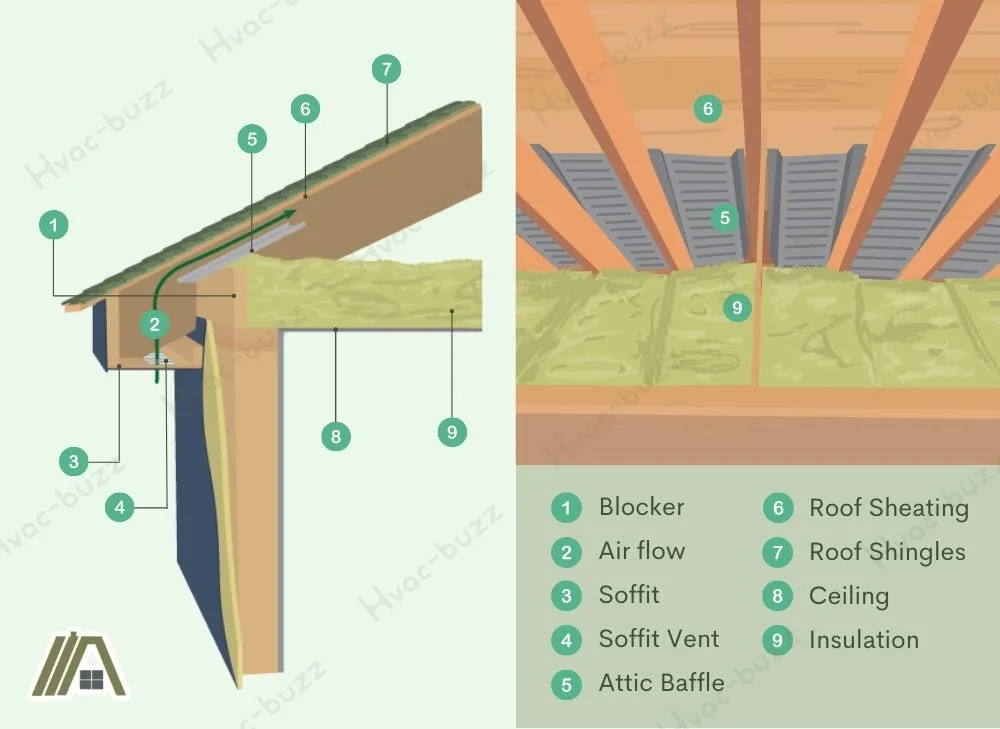Attic-baffles-air-flow-parts-and-diagram-with-insulation-soffit-and-soffit-vent