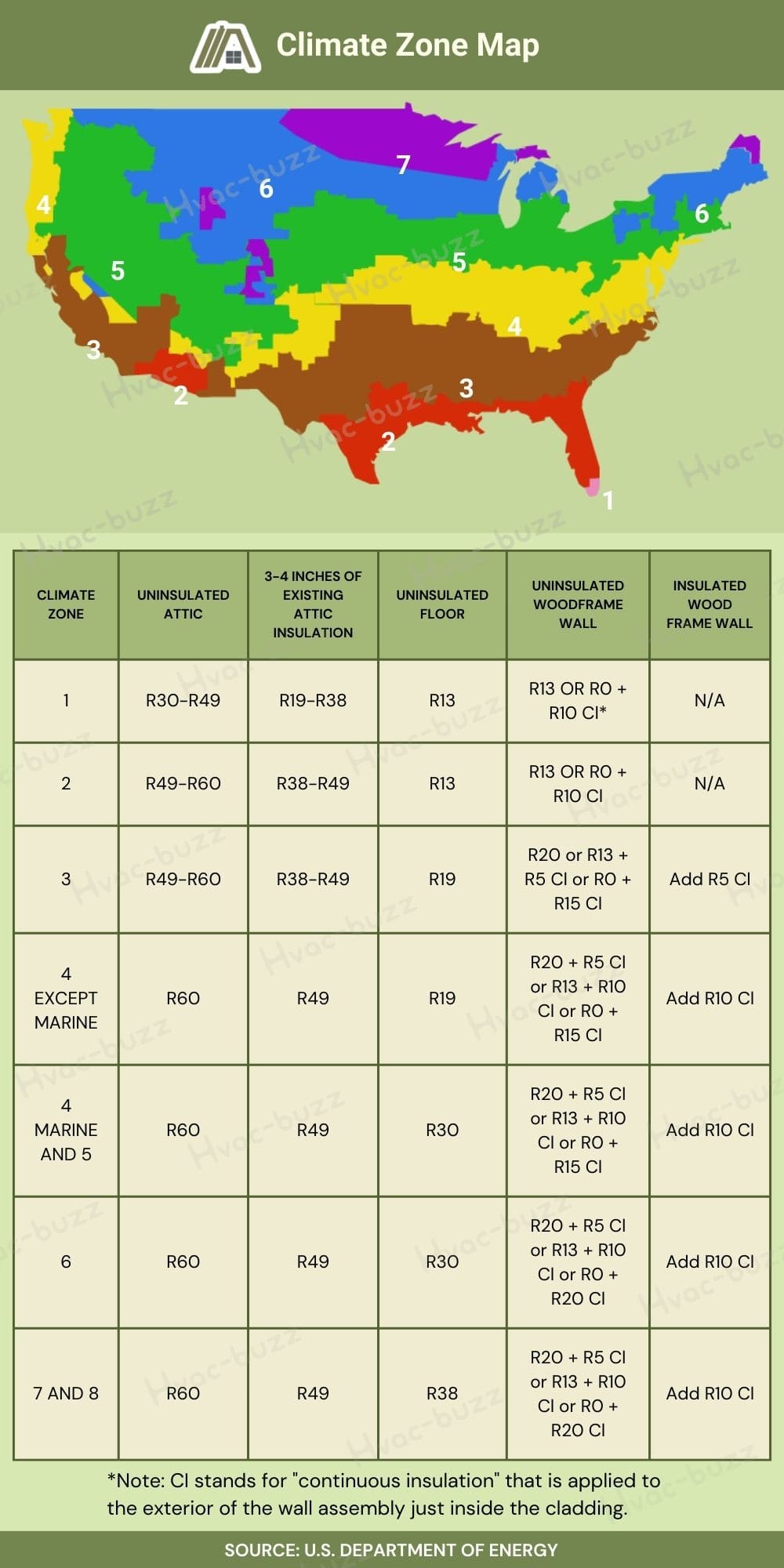 Climate zone map in the United States including the r-value required for attic, floor and wall insulation