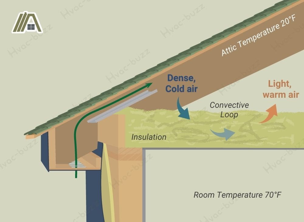 Convection loop in the attic, dense cold air turns to light warm air.jpg