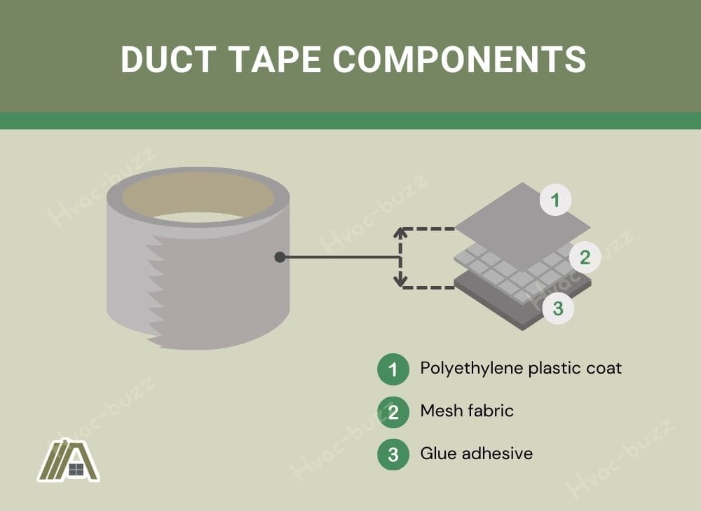 Duct tape components illustration, polyethylene plastic coat, mesh fabric and glue adhesive.jpg