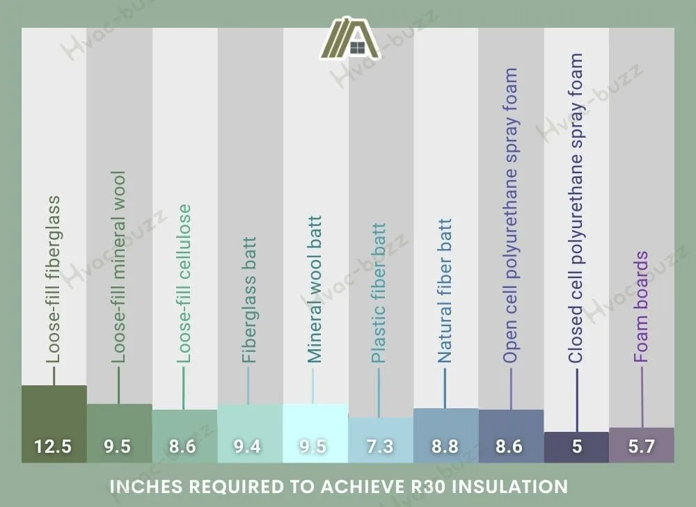 Inches required to achieve R30 insulation for different types of insulation