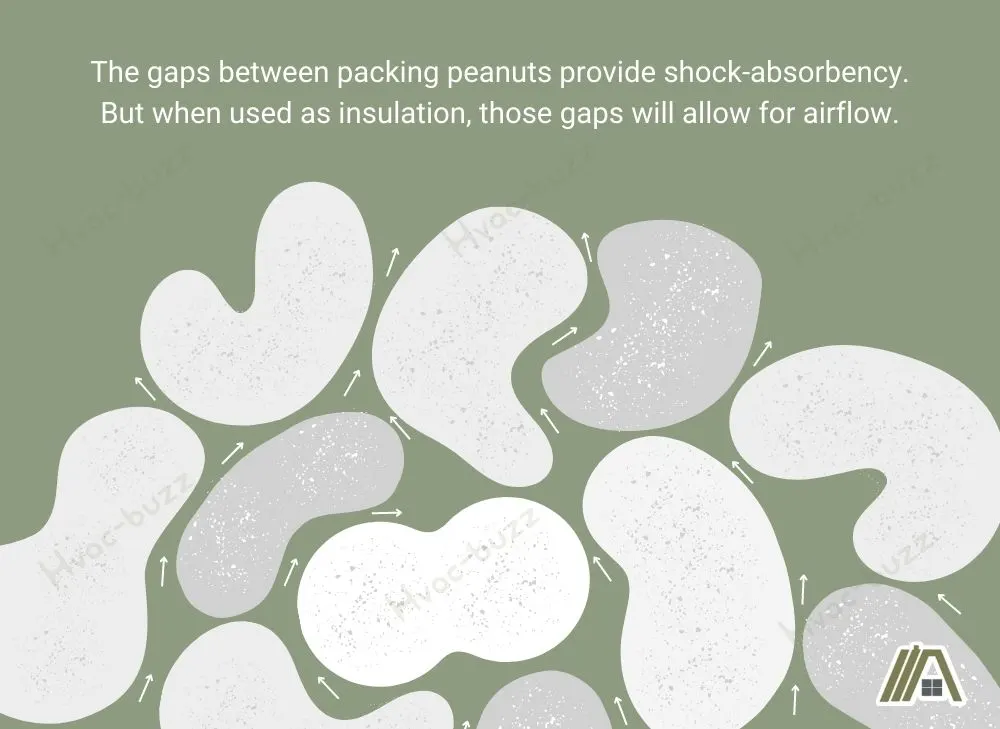 The gaps between packing peanuts provide shock-absorbency. But when used as insulation, those gaps will allow for airflow.jpg