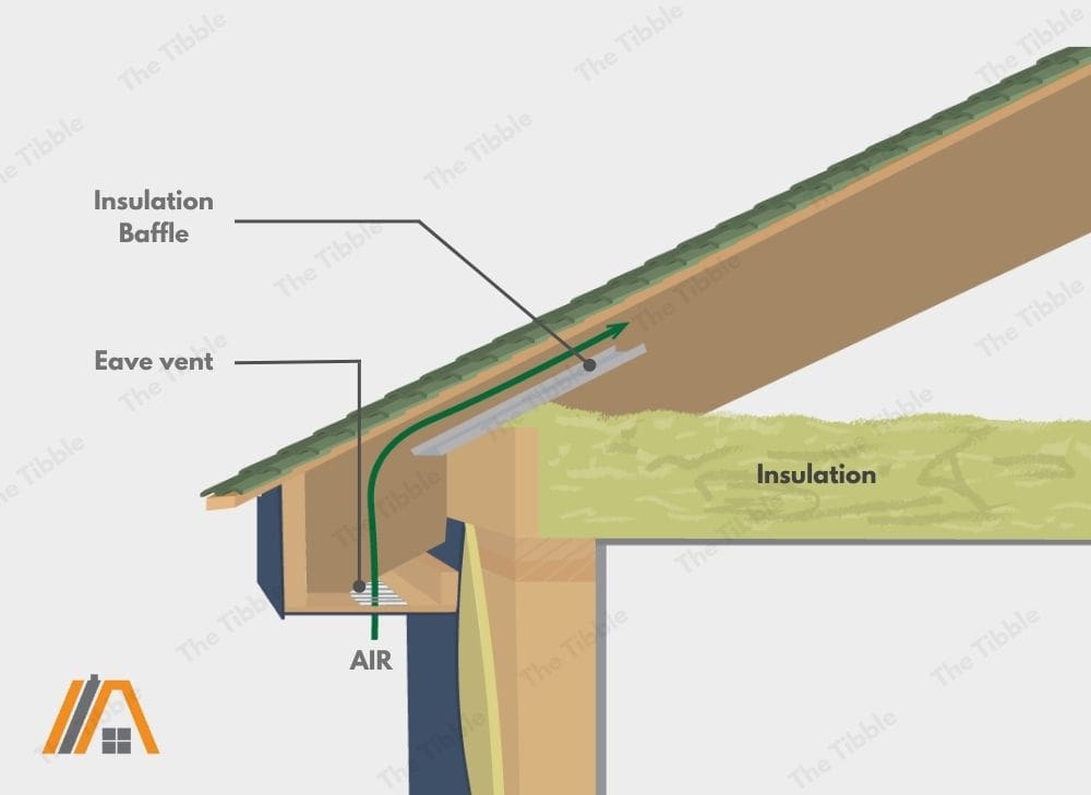 Air flowing inside the eaves vent to the baffles installed in the attic, attic with fiberglass insulation illustration