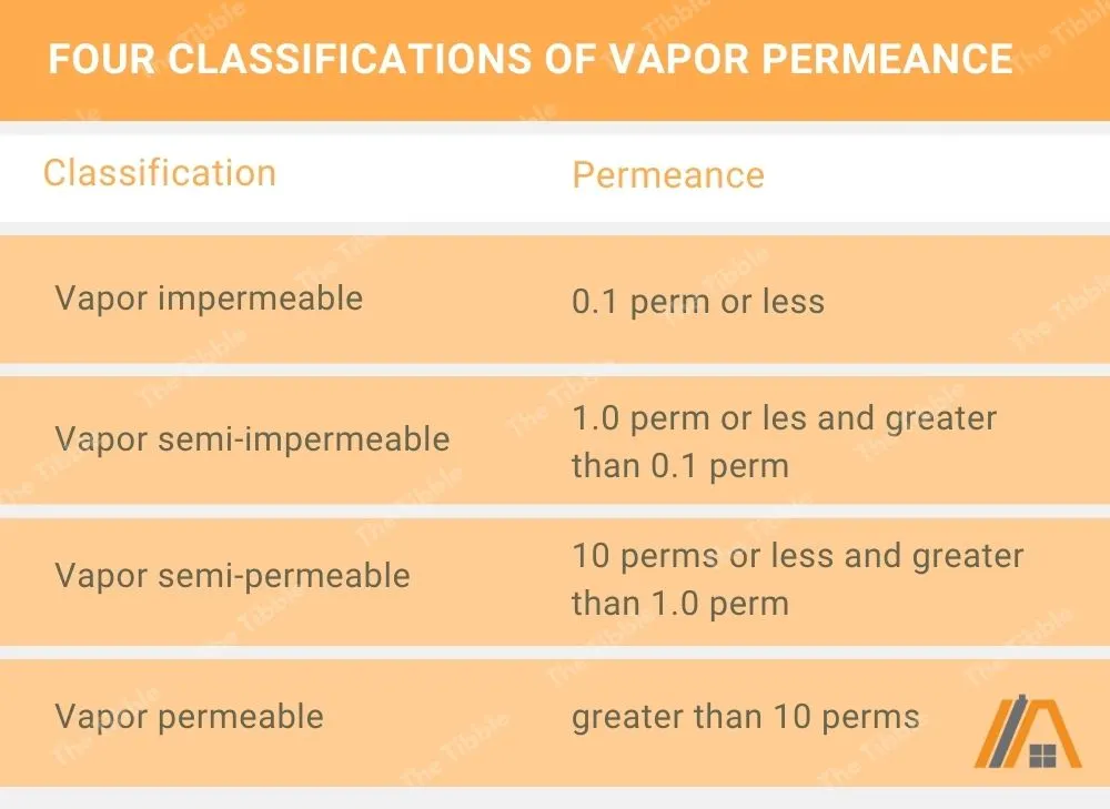 Four Classifications of Vapor Permeance Chart