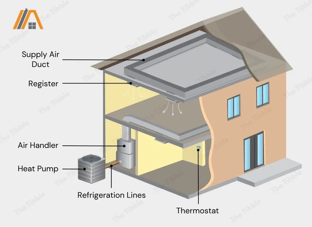 HVAC ductwork inside a house connected to heat pump and air handler