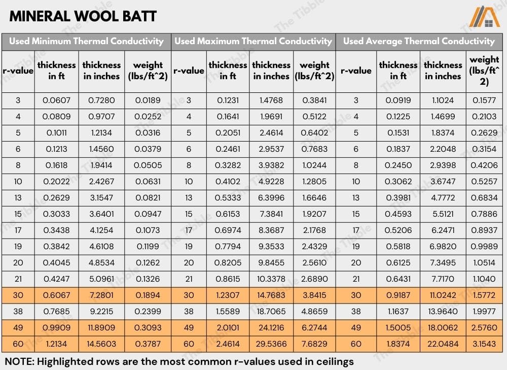 Mineral wool batt r-value, thickness and weight