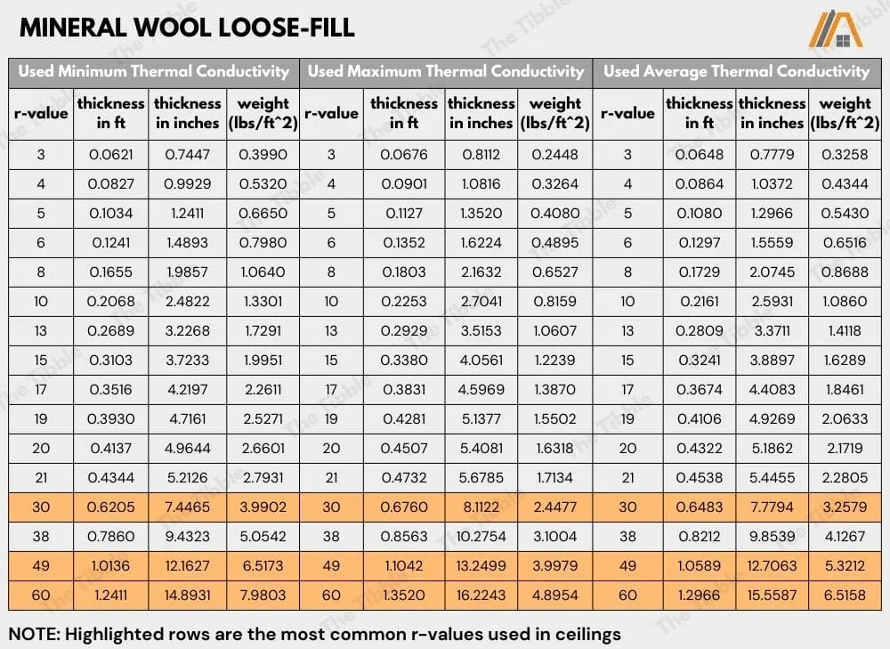 Mineral wool loose-fill r-value, thickness and weight
