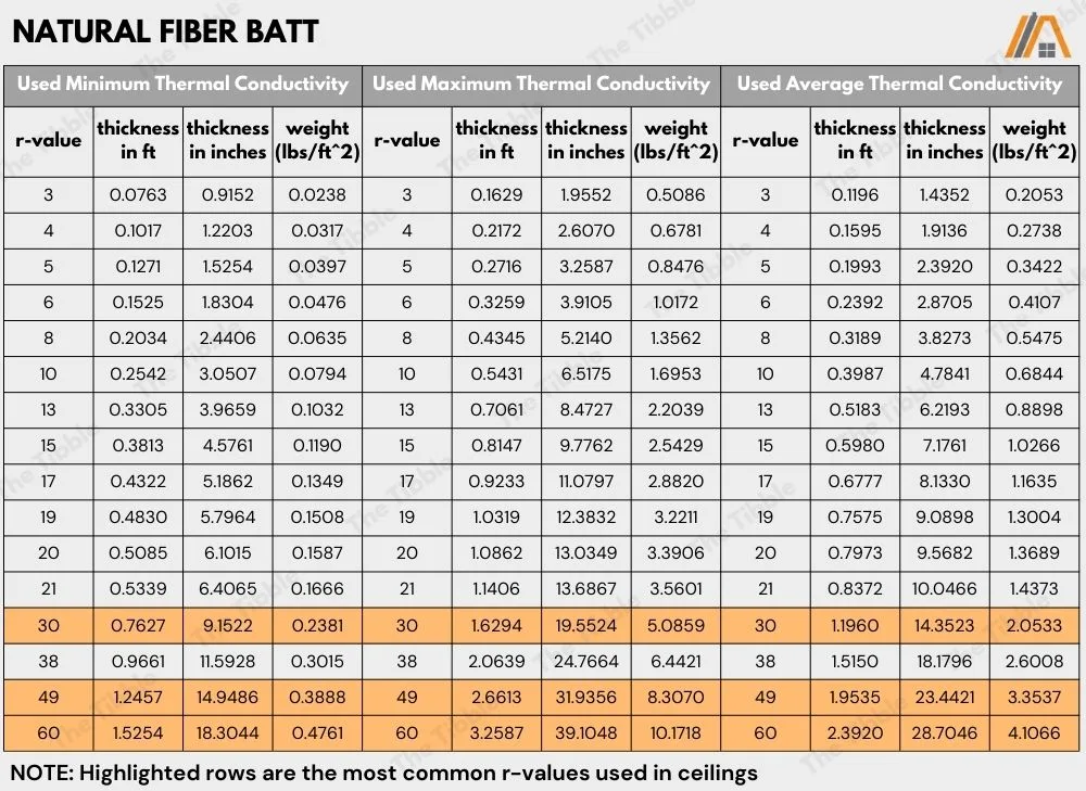 Natural fiber batt r-value, thickness and weight