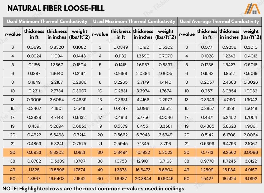 Natural fiber loose-fill r-value, thickness and weight