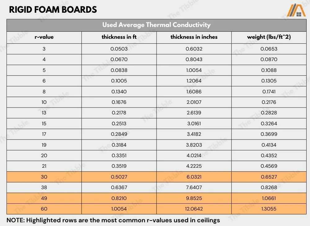 Rigid foam boards r-value, thickness and weight