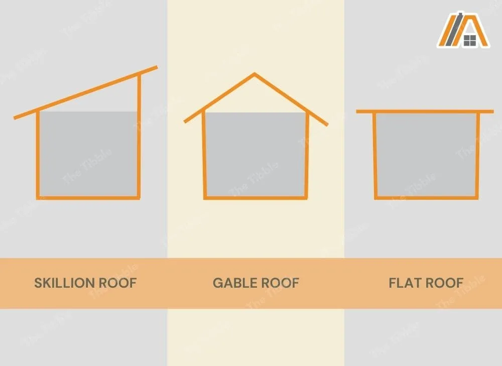 Skillion roof, gable roof and flat roof