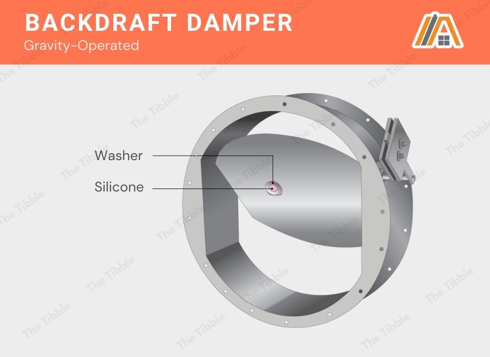 Gravity-operated backdraft damper with washer placed on the flap using a silicone illustration