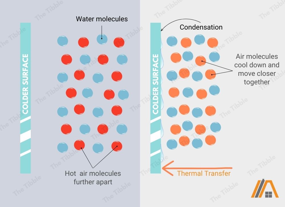 How water molecules and air reacts to a colder surface, thermal transfer and condensation on bathroom walls