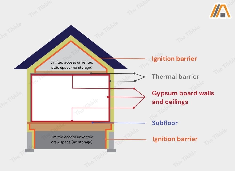Ignition barrier and thermal barrier of a house