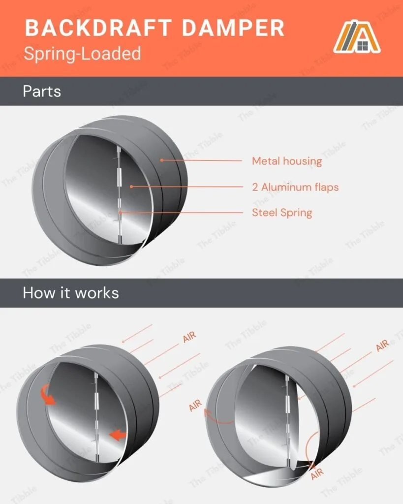 Parts and how a spring-loaded backdraft damper works infographic