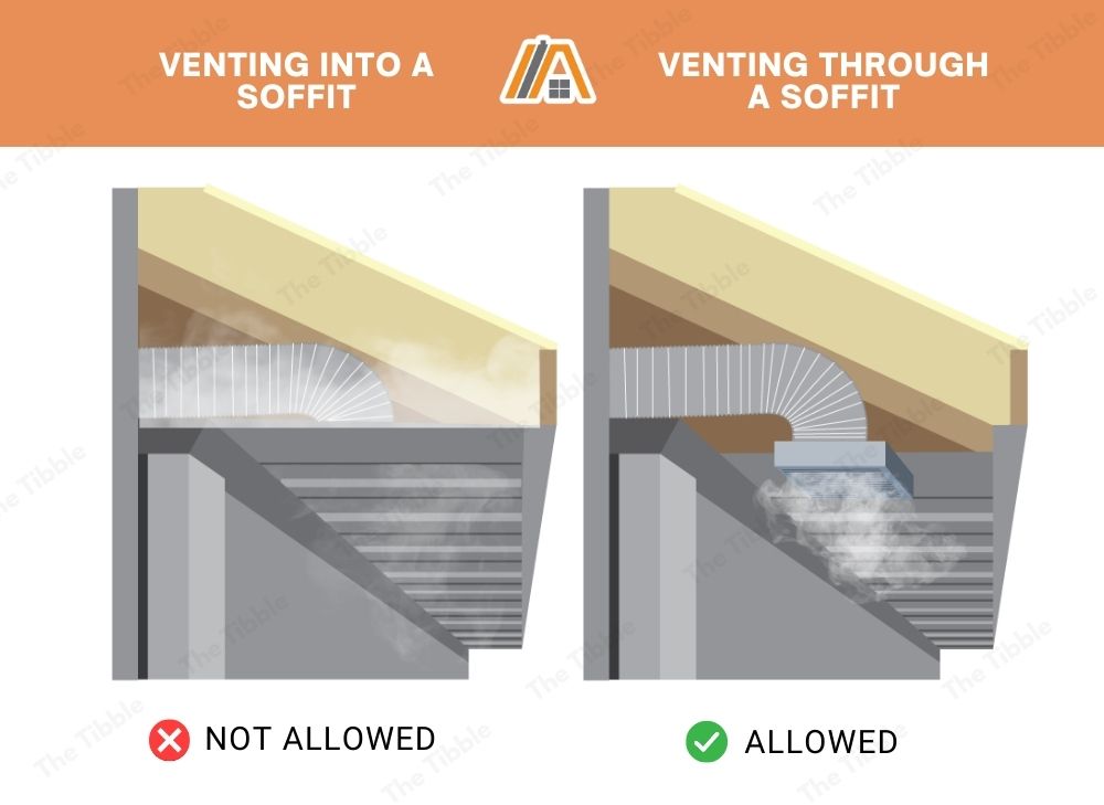 Venting into a soffit versus venting through a  soffit illustration differences