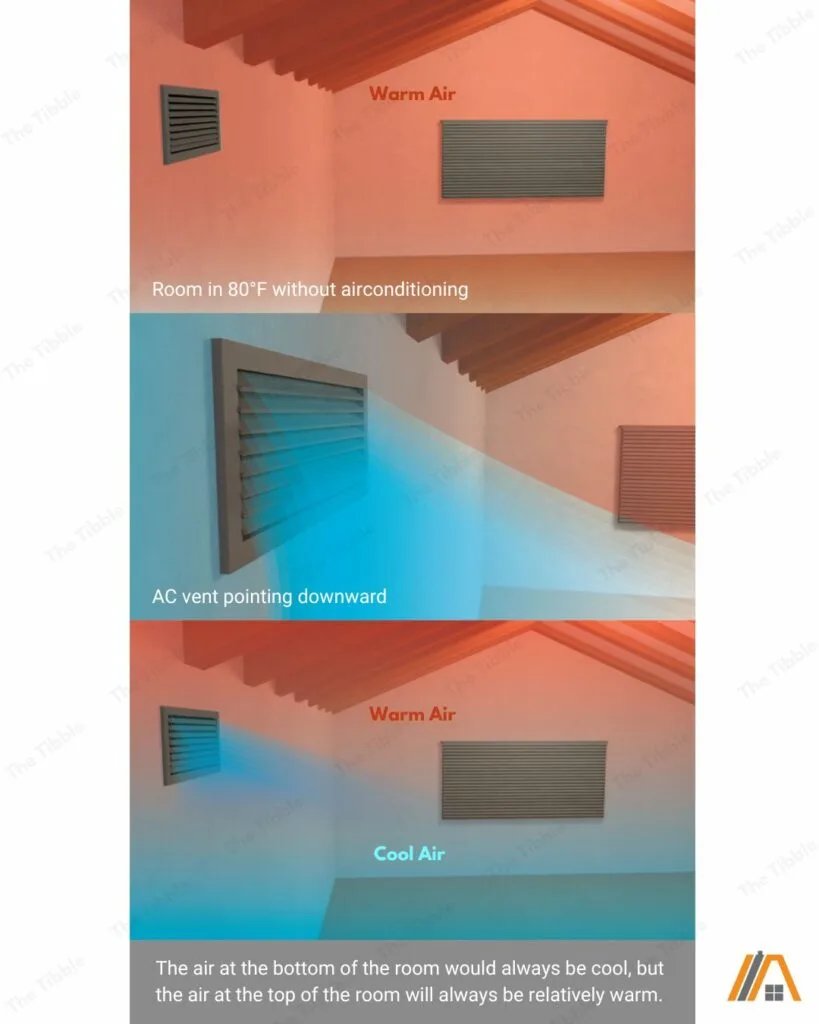 AC vent pointing downward and its effect on the temperature inside the room illustration