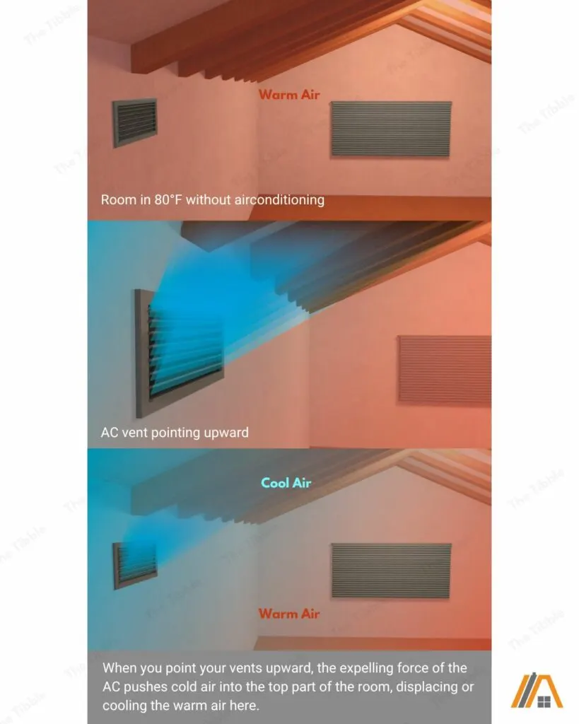 AC vent pointing upward and its effect on the temperature inside the room illustration
