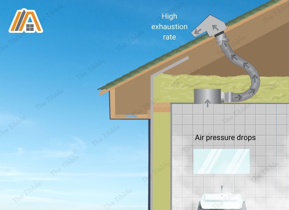 Bathroom fan causing high exhaustion rate  while the air pressure drops inside the bathroom illustration