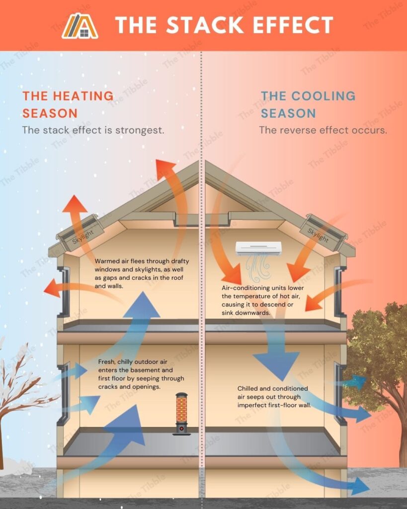 How-stack-effect-works-on-the-heating-season-and-cooling-season-illustration