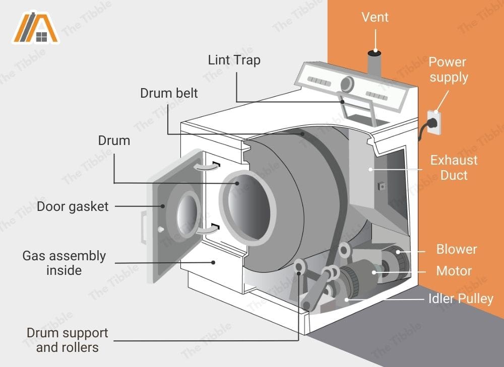 Parts of a dryer illustration