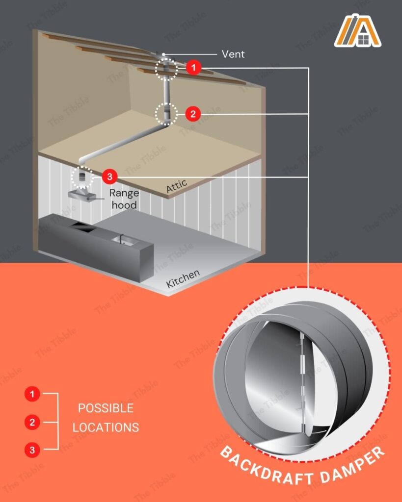 Rangehood ductwork connected to a vent on the roof with possible locations of backdraft damper illustration