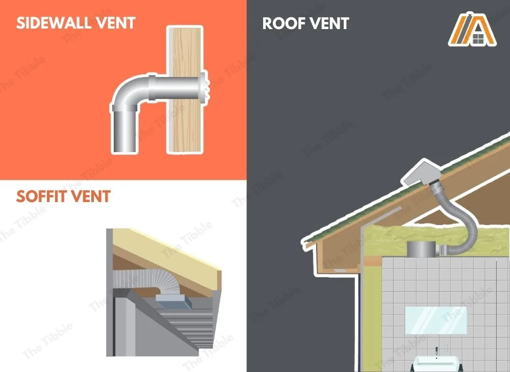 Sidewall vent, soffit vent and roof vent illustration