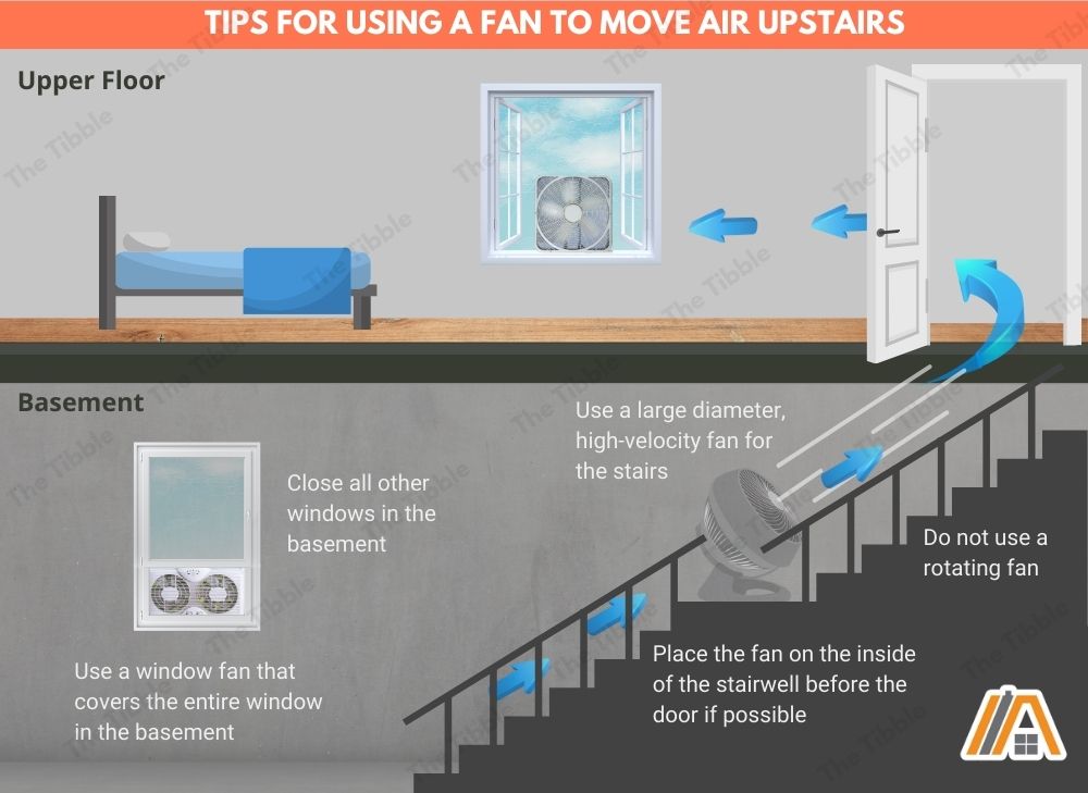 Tips for using a fan to move air upstairs, using a box fan on the upper floor and velocity fan and window fan on the basement illustration