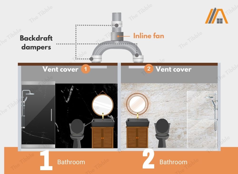 Two bathrooms with two vents connected to each ducts with backdraft dampers leading to a common vent with an inline fan  and a backdraft damper illustration