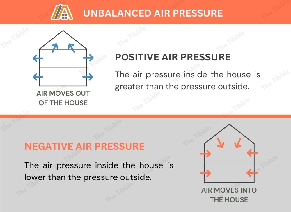 Unbalanced air pressure, positive air pressure and negative air pressure.jpg