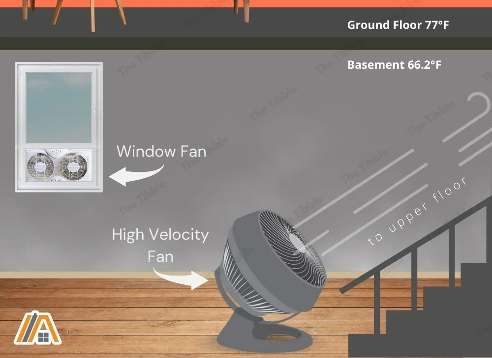 Window fan and a high velocity fan on basement pushing cold air to upper floor with hotter temperature illustration